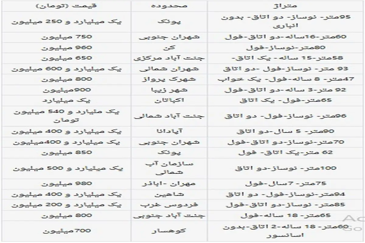 برای خرید مسکن در محبوب‌ترین منطقه تهران چقدر باید هزینه کرد؟ + جدول