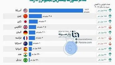 اینفوگرافی|کدام کشورها بیشترین میلیونر را دارند؟!