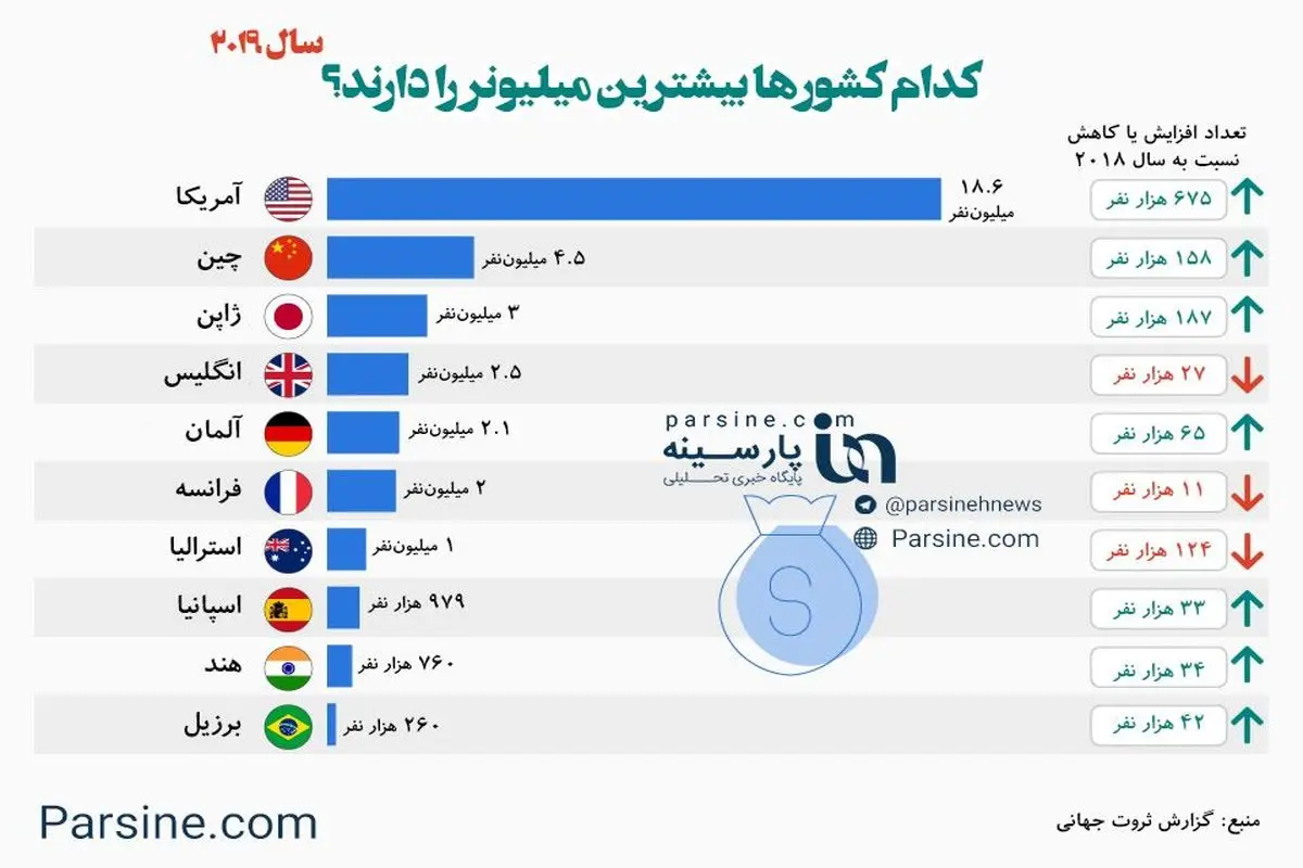 اینفوگرافی|کدام کشورها بیشترین میلیونر را دارند؟!