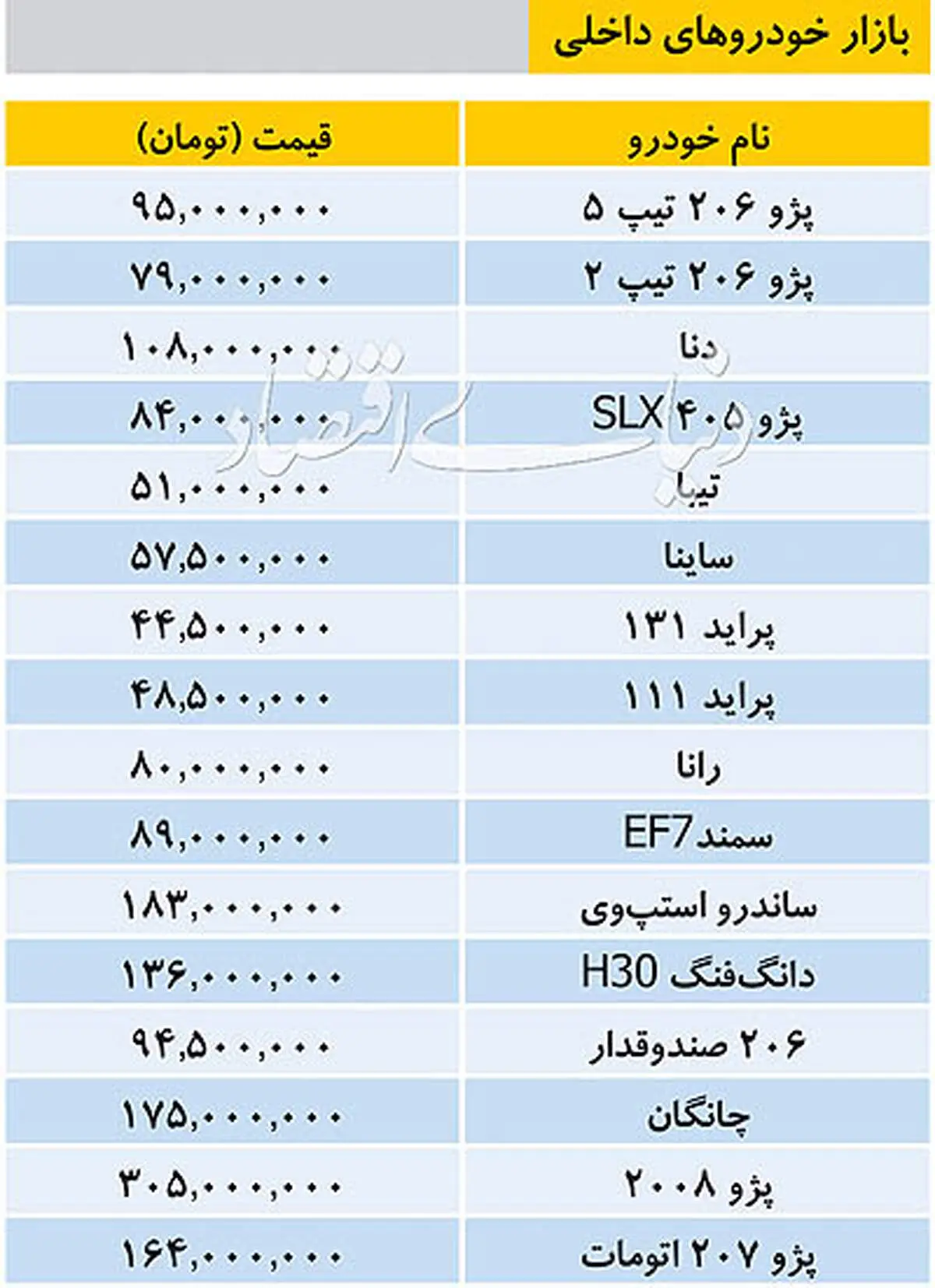 قیمت خودروهای داخلی در بازار روز چهارشنبه هشتم آبان ماه