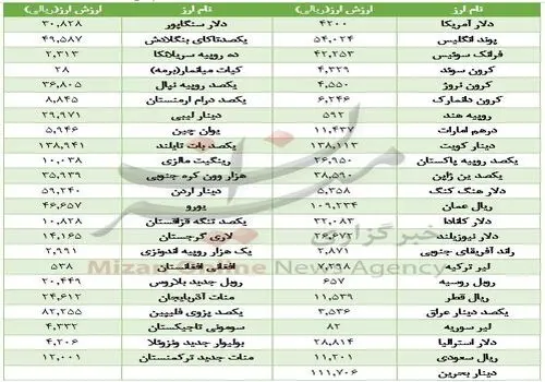 پیش بینی ۱۰ اقتصاددان از قیمت دلار در روز‌های آینده+ اینفوگرافی