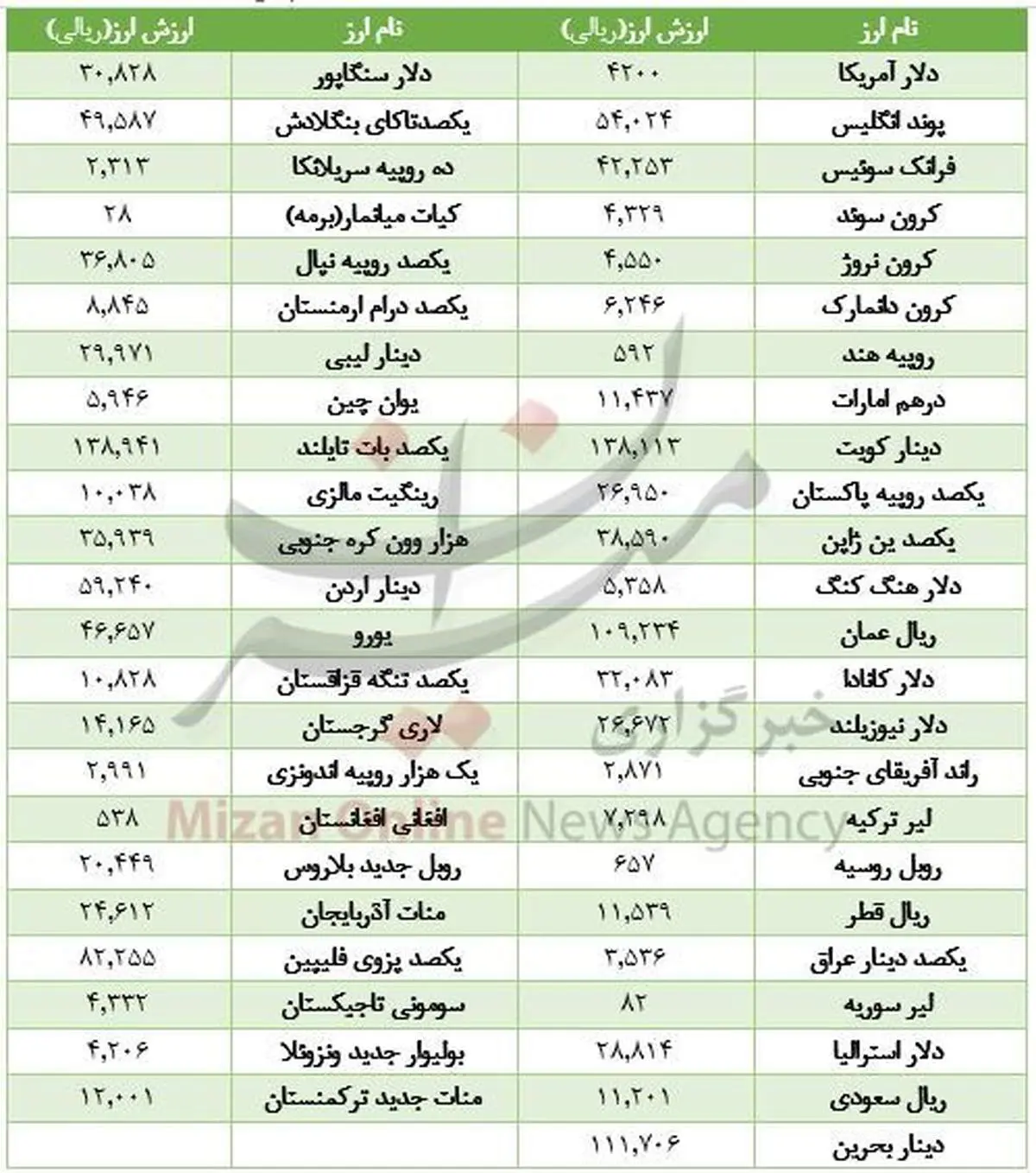 کاهش قیمت ۱۶ ارز در بازار بین بانکی