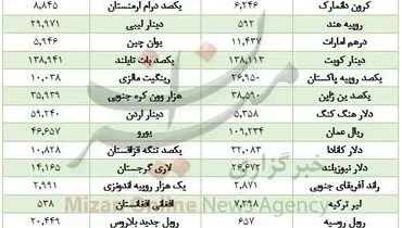 کاهش قیمت ۱۶ ارز در بازار بین بانکی