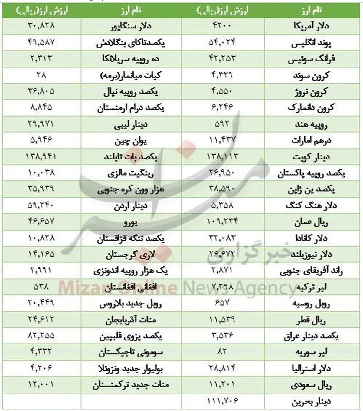 کاهش قیمت ۱۶ ارز در بازار بین بانکی