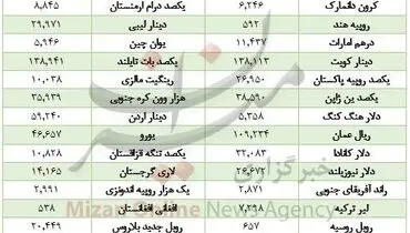 کاهش قیمت ۱۶ ارز در بازار بین بانکی