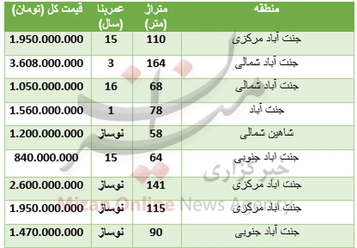 هزینه خرید مسکن در جنت آباد