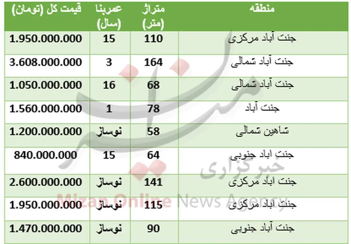 هزینه خرید مسکن در جنت آباد