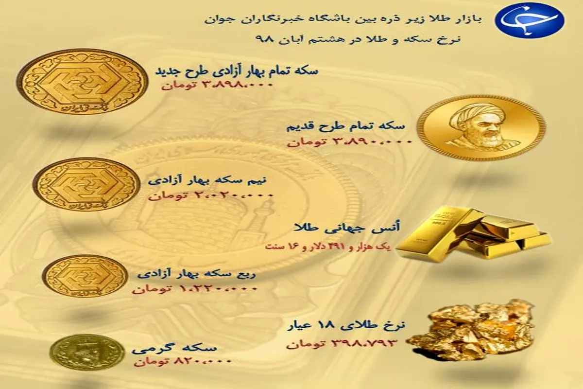 نرخ سکه و طلا در ۸ آبان ۹۸ / قیمت طلای ۱۸ عیار ۳۹۸ هزار تومان شد + جدول