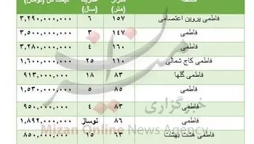 هزینه خرید مسکن در فاطمی