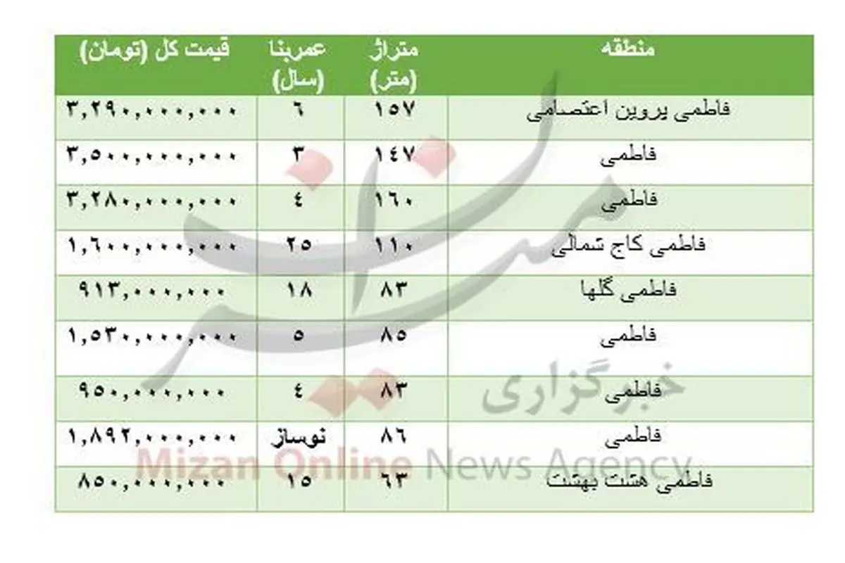 هزینه خرید مسکن در فاطمی