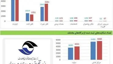 اینترنت ۴۵ درصد شکایات را گرفت!