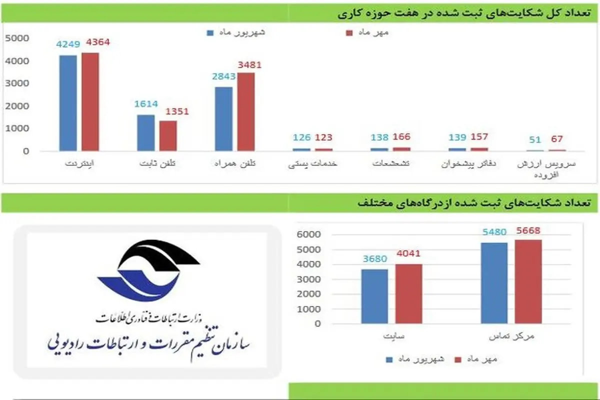 اینترنت ۴۵ درصد شکایات را گرفت!