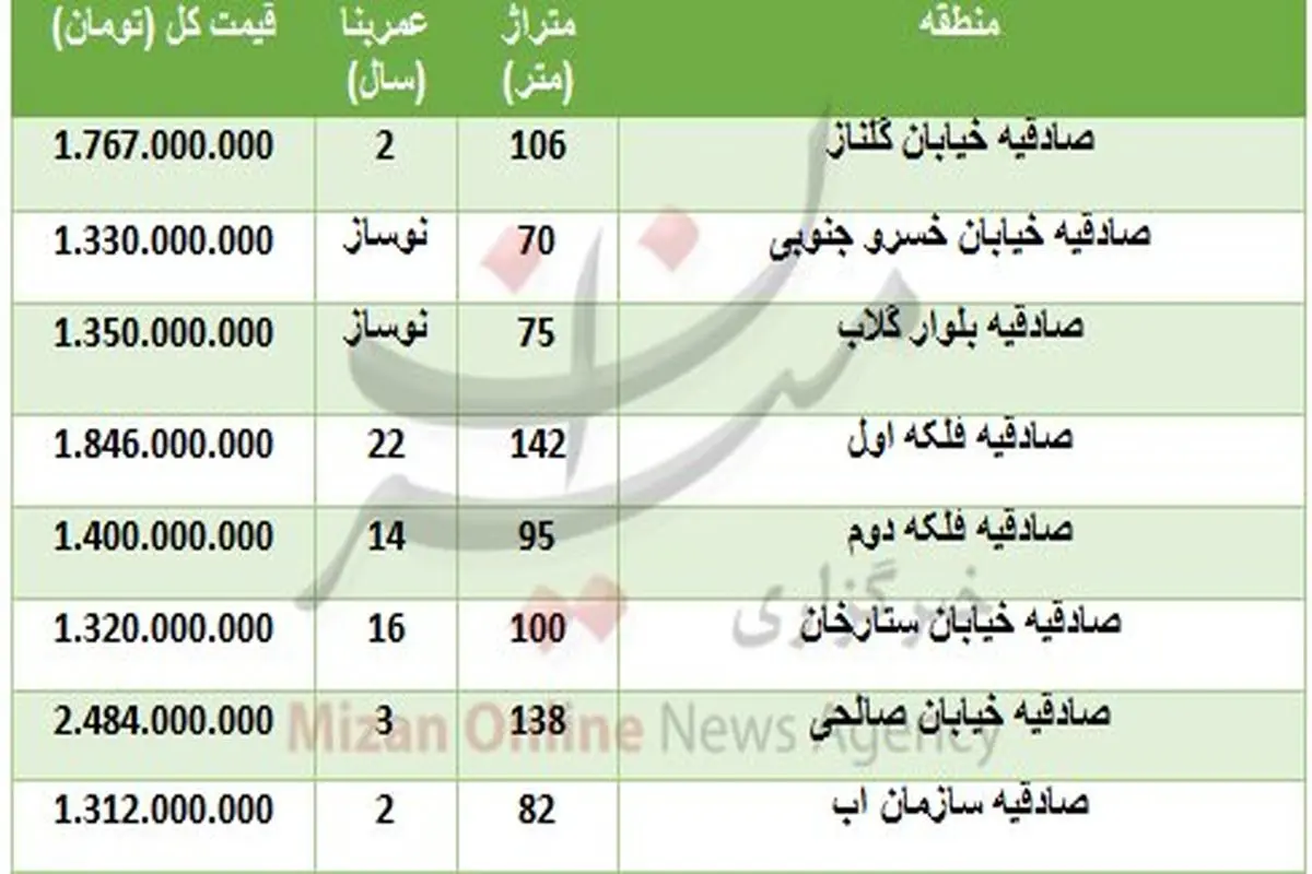 قیمت مسکن در منطقه آریاشهر«تهران»