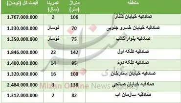 قیمت مسکن در منطقه آریاشهر«تهران»