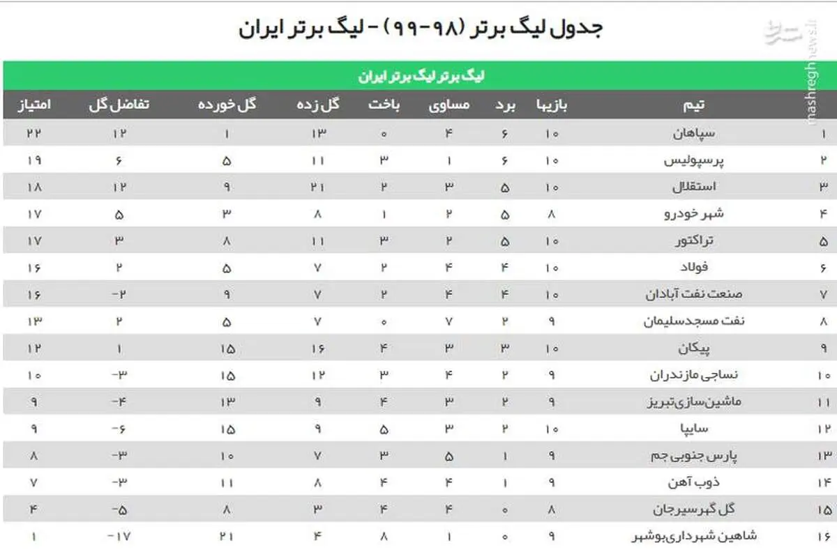 جدول رده بندی لیگ برتر پس از برد پیکان+عکس