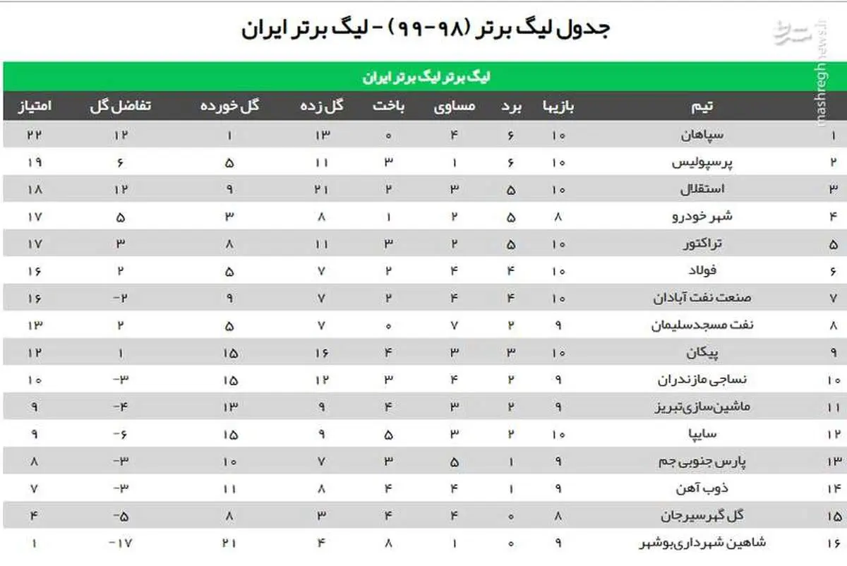 جدول رده بندی لیگ برتر پس از برد پیکان+عکس