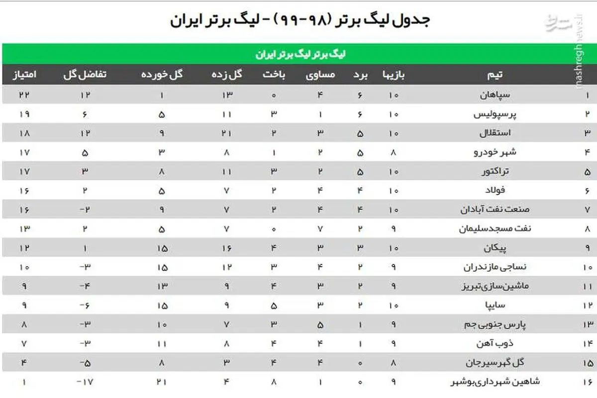 جدول رده بندی لیگ برتر پس از برد پیکان+عکس