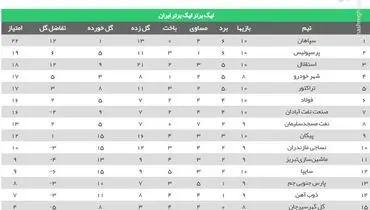 جدول رده بندی لیگ برتر پس از برد پیکان+عکس