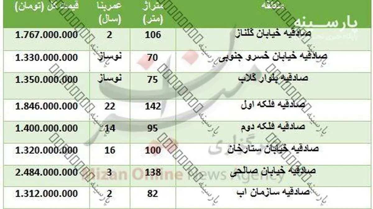 مظنه مسکن در منطقه صادقیه+جدول