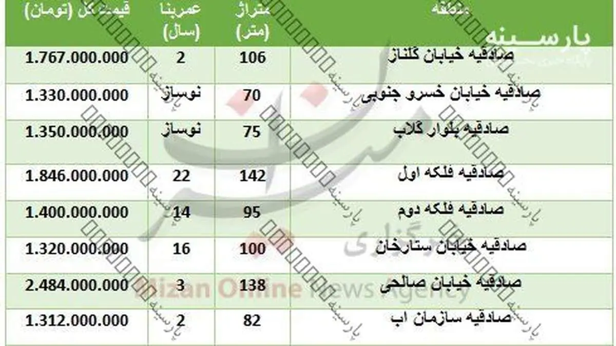 مظنه مسکن در منطقه صادقیه+جدول