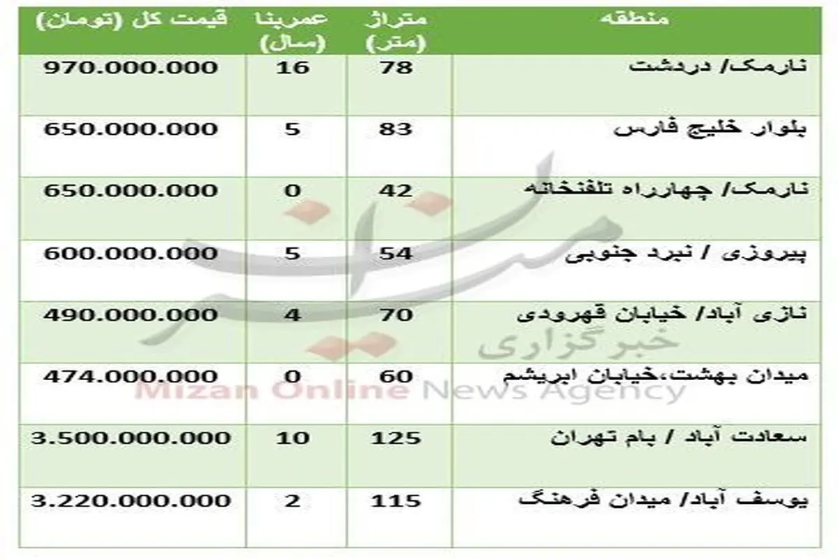 قیمت آپارتمان در مناطق مختلف تهران +جدول