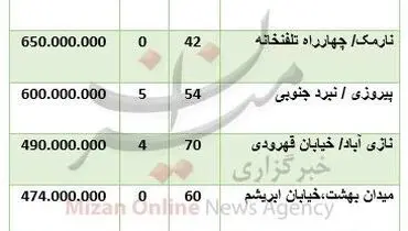 قیمت آپارتمان در مناطق مختلف تهران +جدول