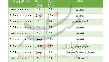 هزینه خرید مسکن در خیابان بهبودی تهران