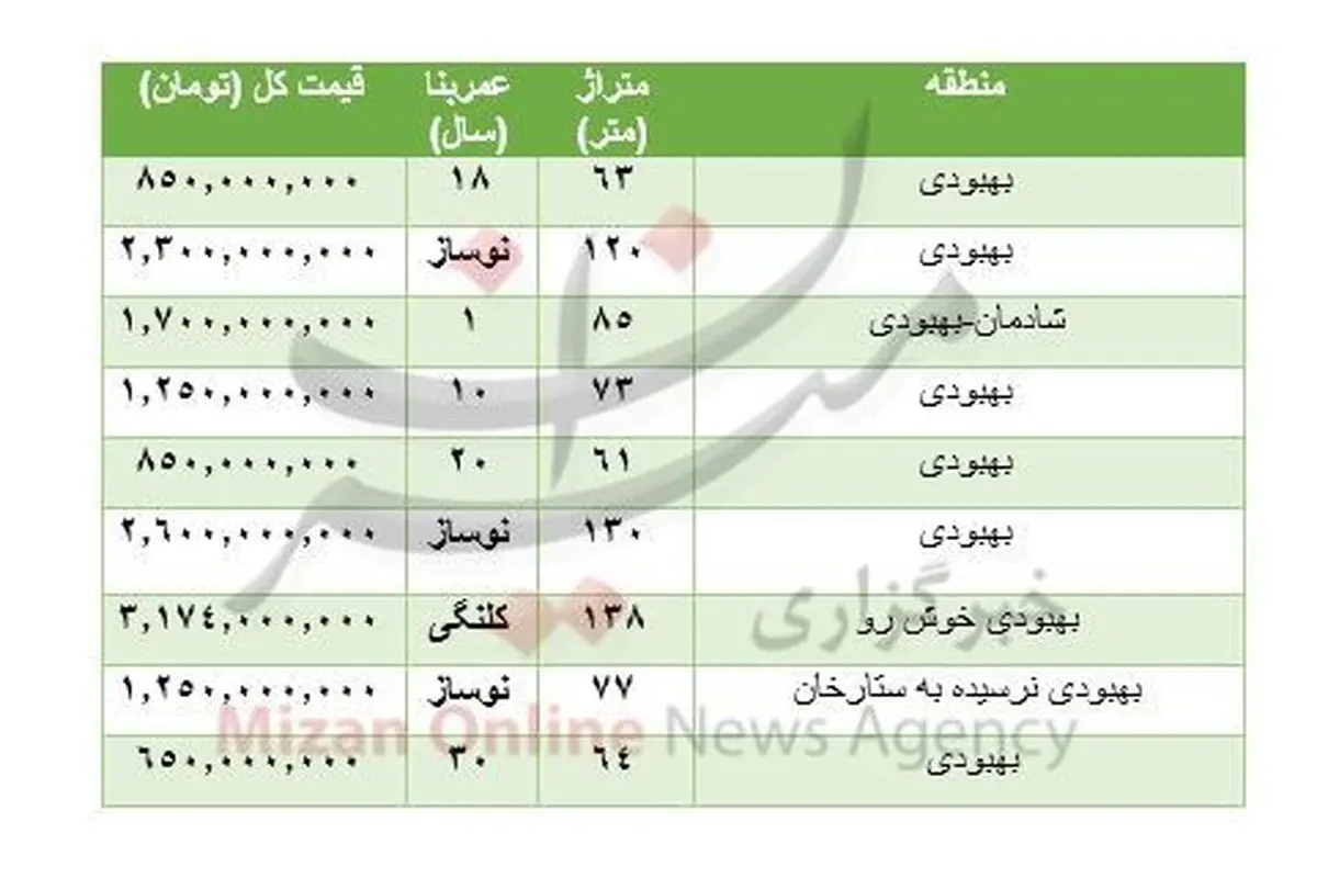 هزینه خرید مسکن در خیابان بهبودی تهران