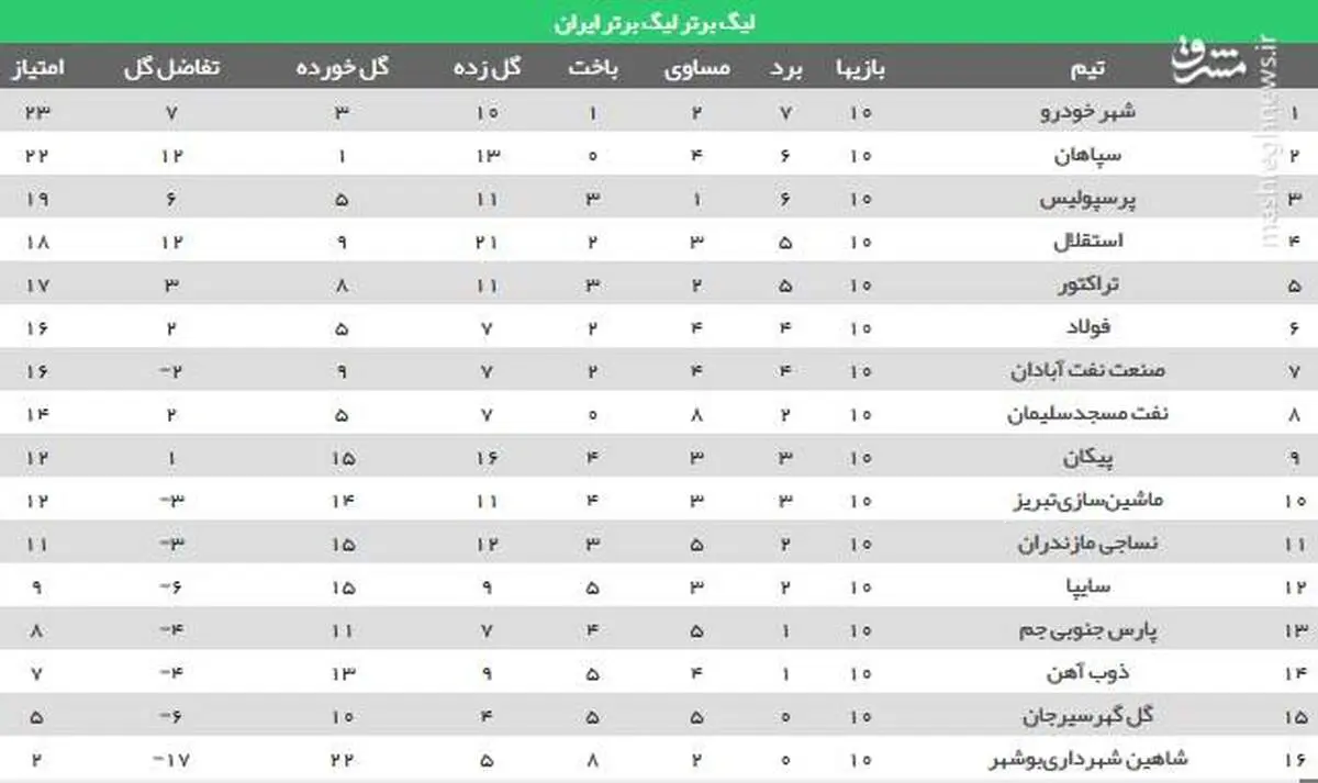 جدول لیگ بعد از بازی عقب افتاده شهرخودرو+عکس