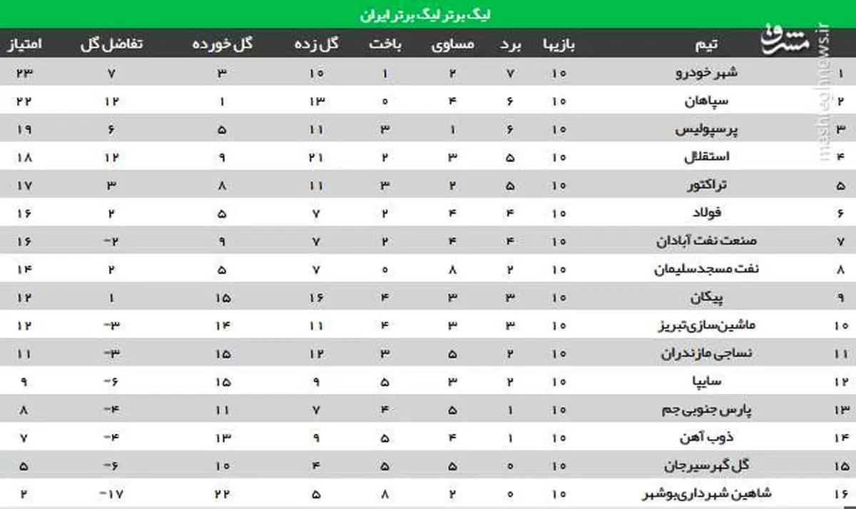جدول لیگ بعد از بازی عقب افتاده شهرخودرو+عکس