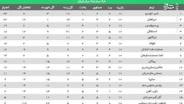 جدول لیگ بعد از بازی عقب افتاده شهرخودرو+عکس