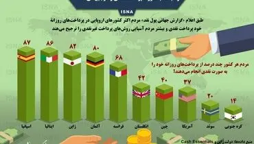 اینفوگرافیک / مردم کدام کشورها پرداخت نقدی را ترجیح می‌دهند؟