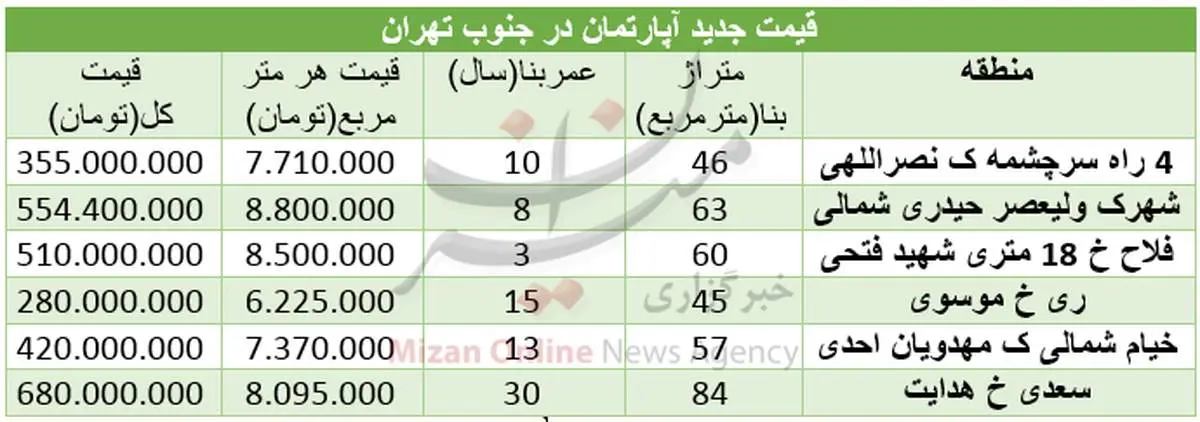 برای خرید مسکن در جنوب تهران چقدر باید هزینه کرد؟+جدول