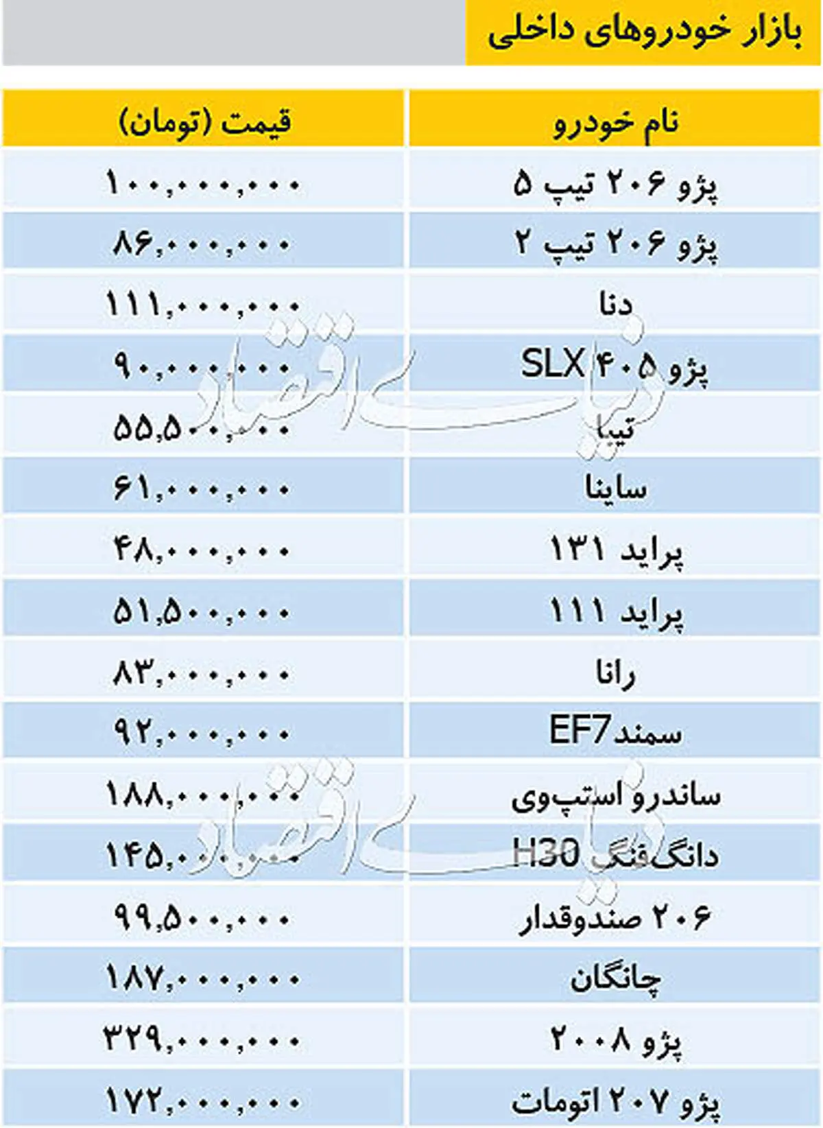 پژو ۲۰۶، صد میلیون شد/ بازار خودرو‌های داخلی یکشنبه ۲۶ آبان