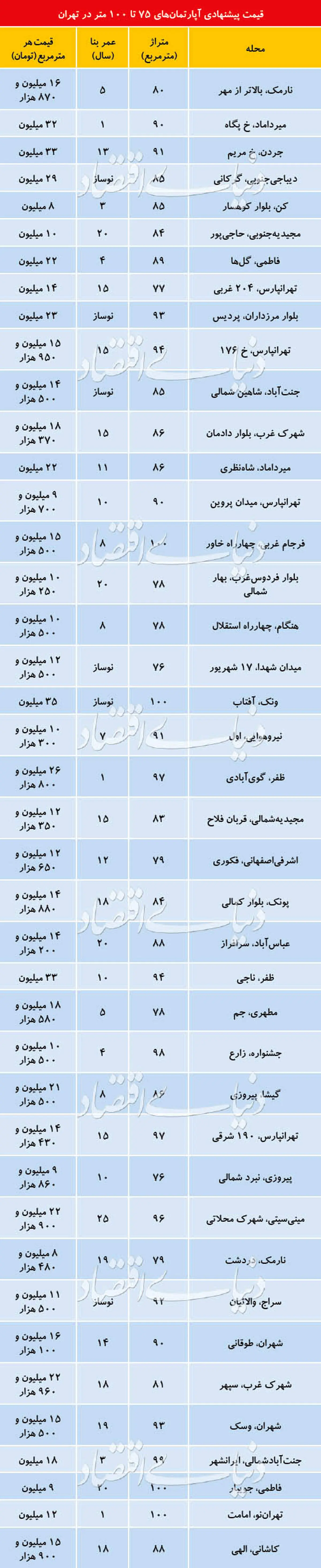 قیمت آپارتمان‌های ۷۵ تا ۱۰۰ متری در نقاط مختلف تهران + جدول