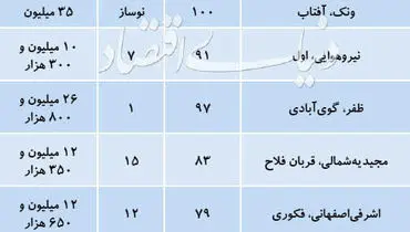 قیمت آپارتمان‌های ۷۵ تا ۱۰۰ متری در نقاط مختلف تهران + جدول