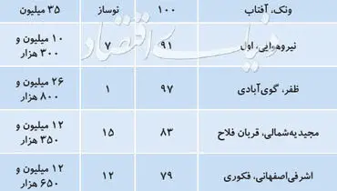 قیمت آپارتمان‌های ۷۵ تا ۱۰۰ متری در نقاط مختلف تهران + جدول