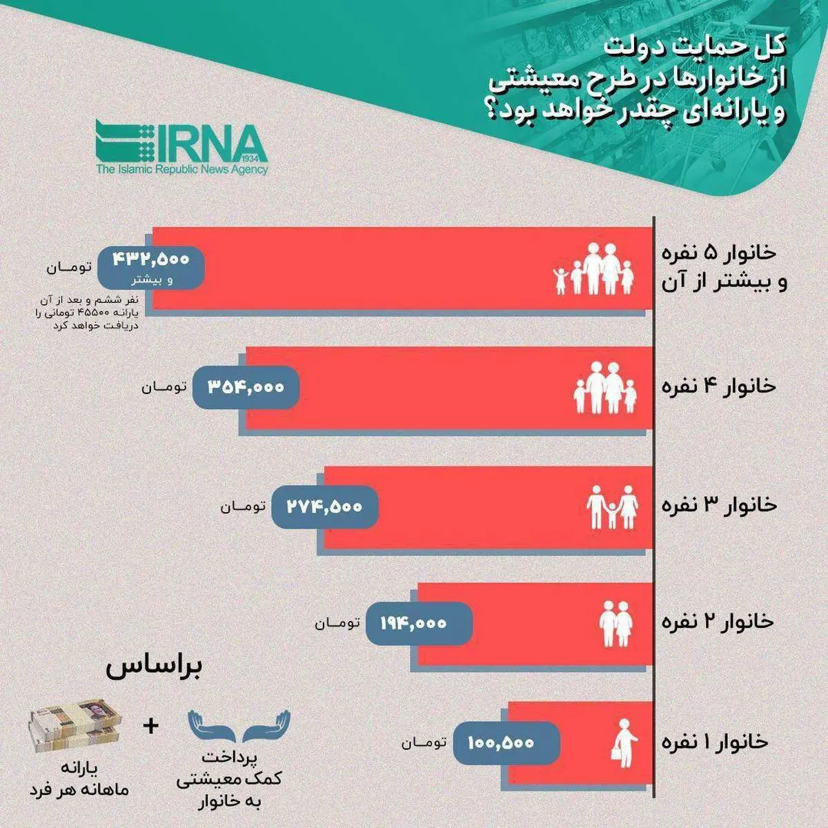کل حمایت دولت از خانوارها در طرح معیشتی و یارانهای چقدر است؟+ اینفوگرافی