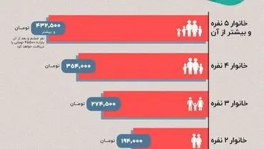 کل حمایت دولت از خانوارها در طرح معیشتی و یارانه‌ای چقدر است؟+ اینفوگرافی