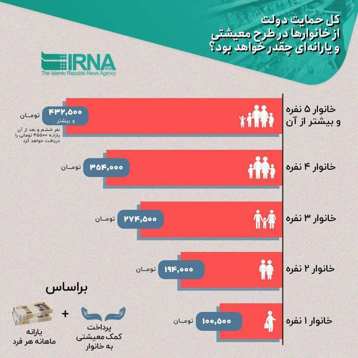 کل حمایت دولت از خانوارها در طرح معیشتی و یارانه‌ای چقدر است؟+ اینفوگرافی