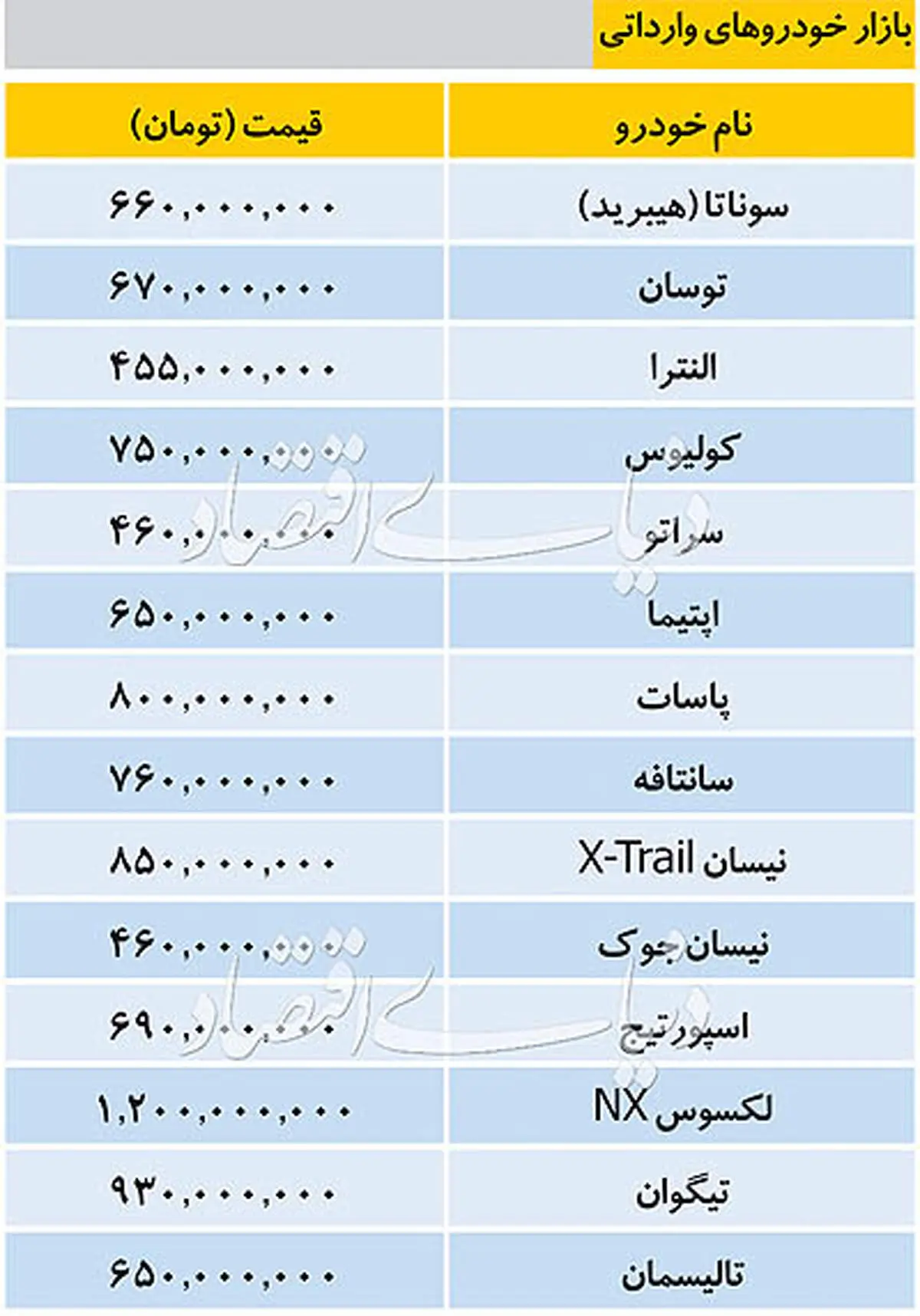 قیمت خودروهای وارداتی در بازار روز سه‌شنبه ۱۳۹۸/۰۸/۲۸