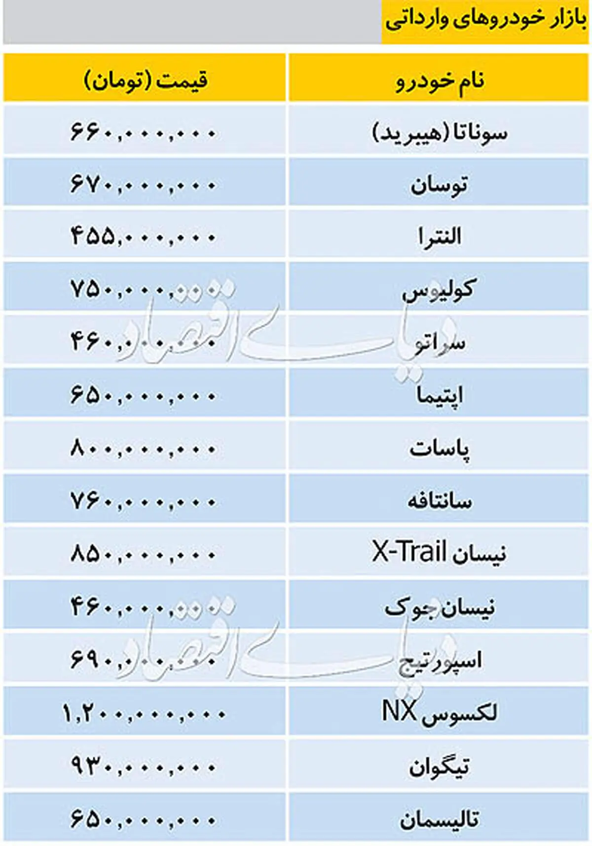 قیمت خودروهای وارداتی در بازار روز سه‌شنبه ۱۳۹۸/۰۸/۲۸