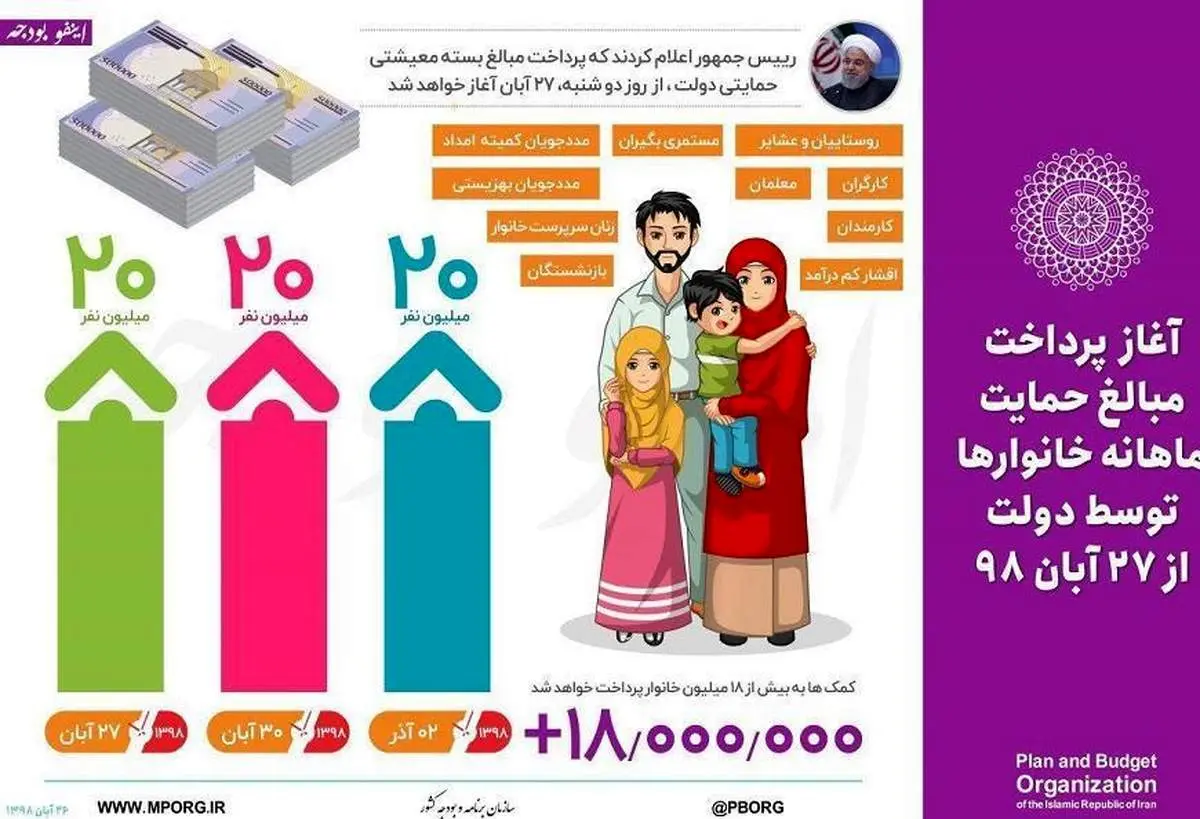 یارانه حمایتی ۲۰ میلیون نفر واریز شد