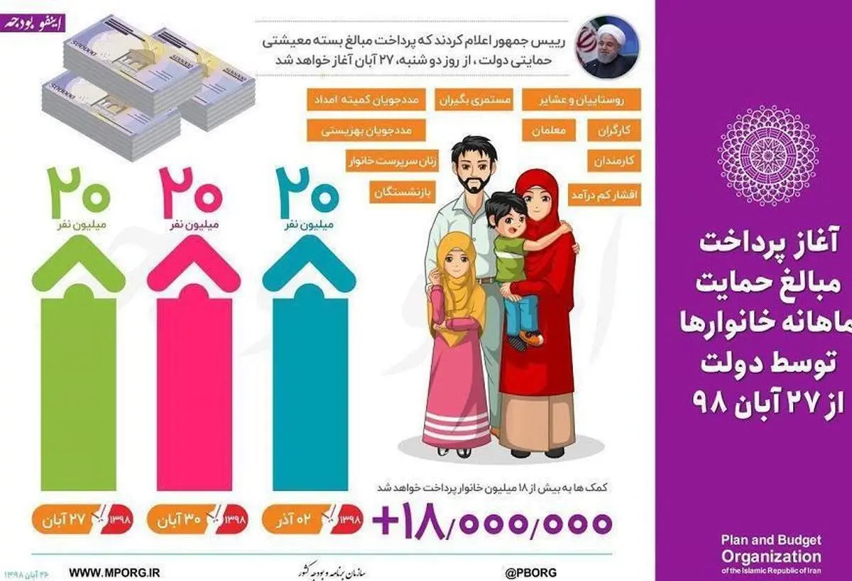 یارانه حمایتی ۲۰ میلیون نفر واریز شد