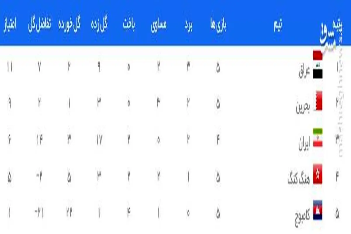 جایگاه ایران پس از تساوی عراق و بحرین +عکس