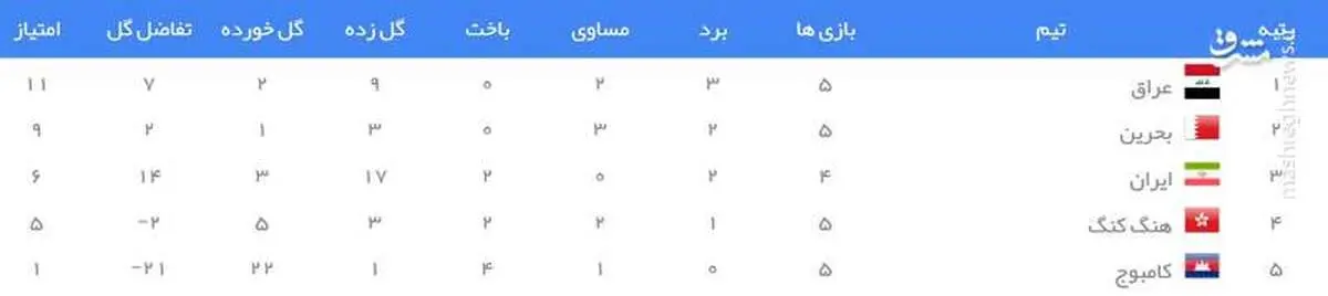 جایگاه ایران پس از تساوی عراق و بحرین +عکس