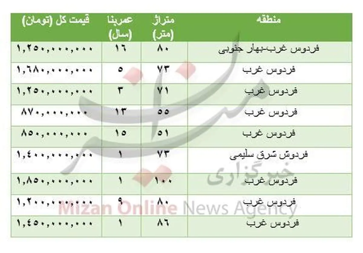 هزینه خرید مسکن در بلوار فردوس تهران+ جدول