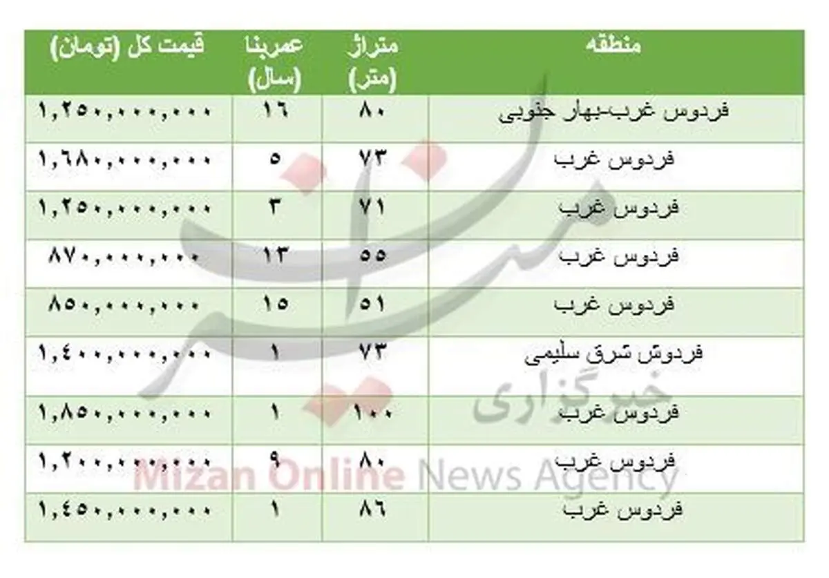 هزینه خرید مسکن در بلوار فردوس تهران+ جدول