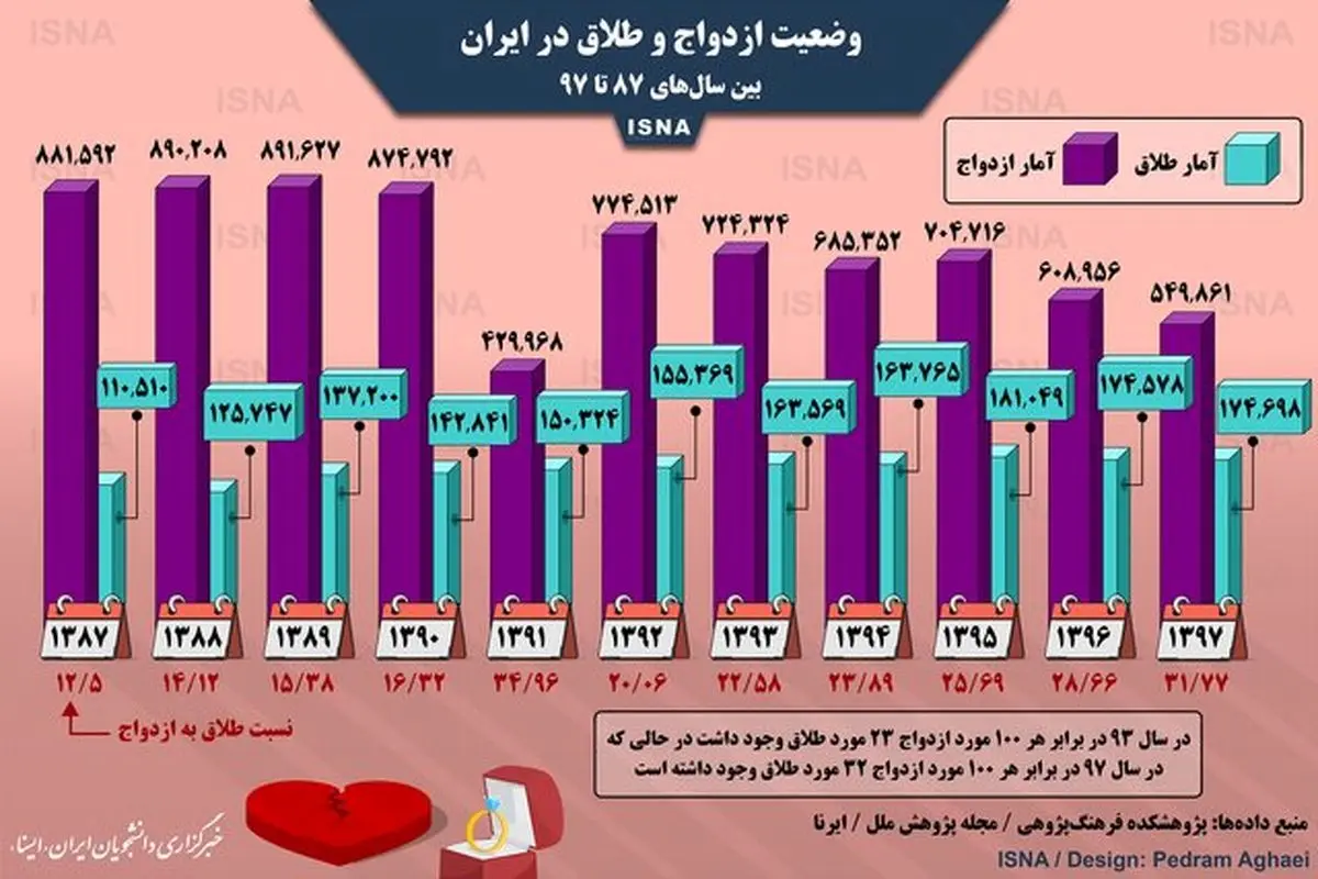 وضعیت یک‌دهه اخیر ازدواج و طلاق در ایران + اینفوگرافی