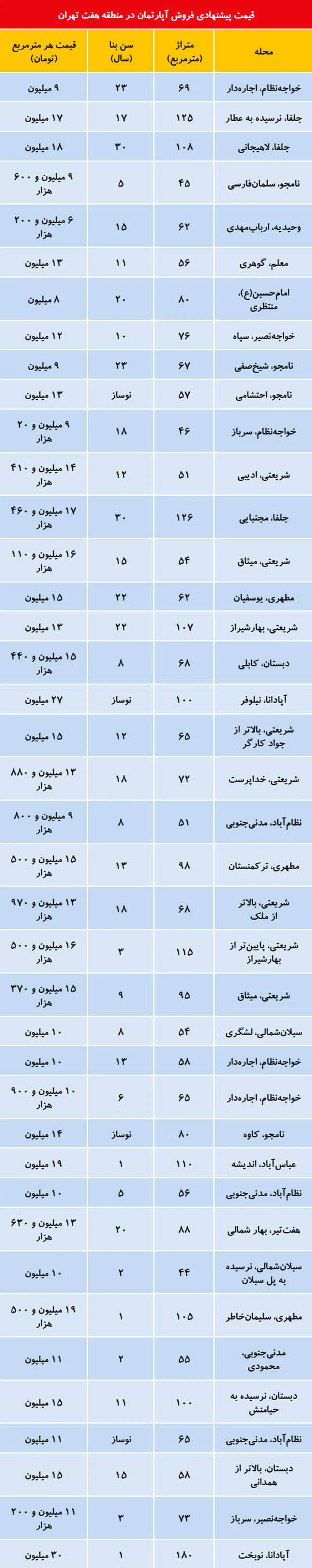 قیمت پیشنهادی فروش آپارتمان در منطقه هفت تهران + جدول